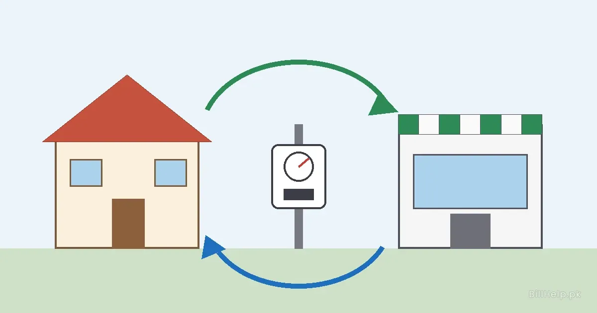 Illustration of a house and a shop with an electricity meter between them, and two curved arrows showing a connection moving from one tariff category to another