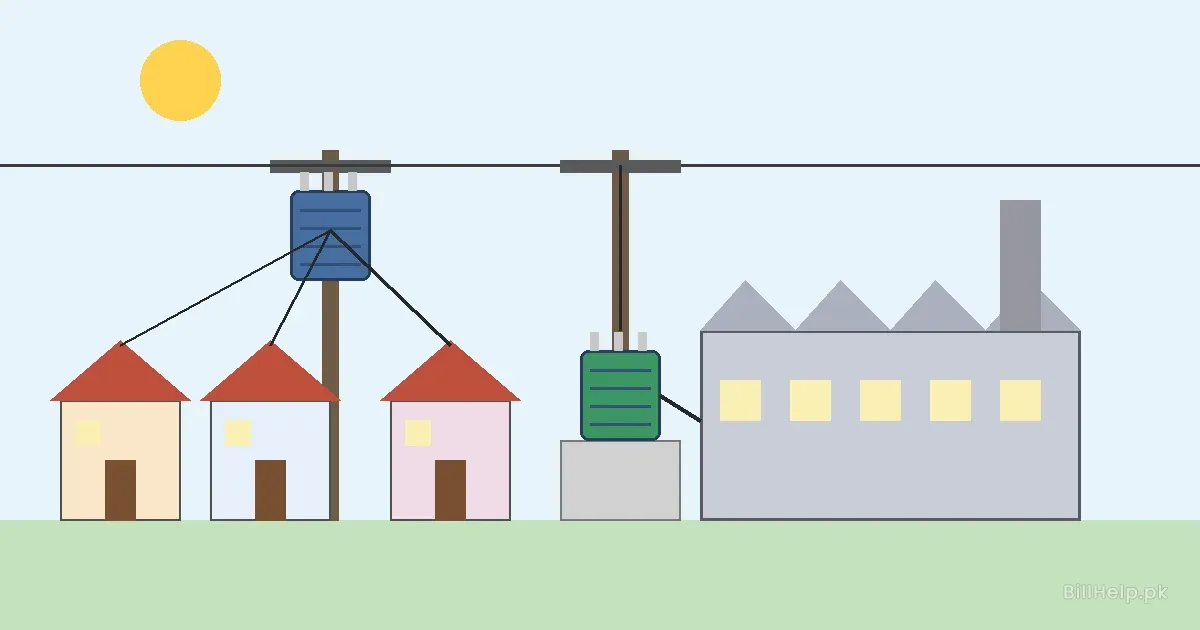 Illustration of a pole-mounted transformer feeding a row of houses, next to a factory with its own transformer on a platform