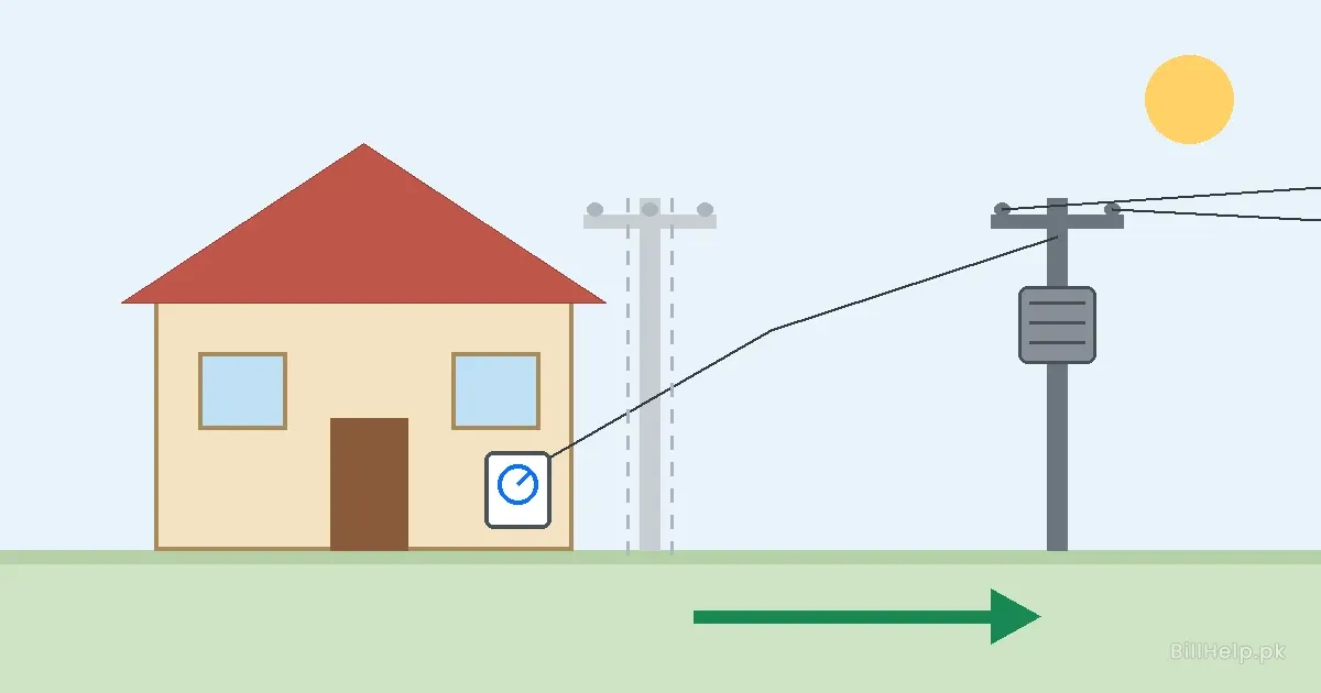 Illustration of an electricity pole being moved away from a house wall to a new spot, with a meter box and an arrow showing the shift