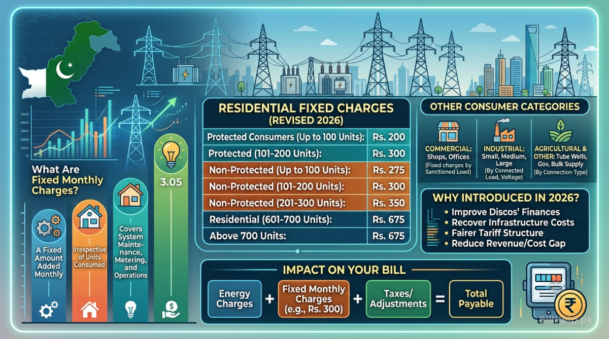 Fixed Monthly Charges on Electricity Bill 2026 – Updated Rates & Complete Guide