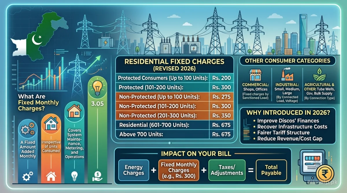 Fixed Monthly Charges on Electricity Bill 2026 – Updated Rates & Complete Guide