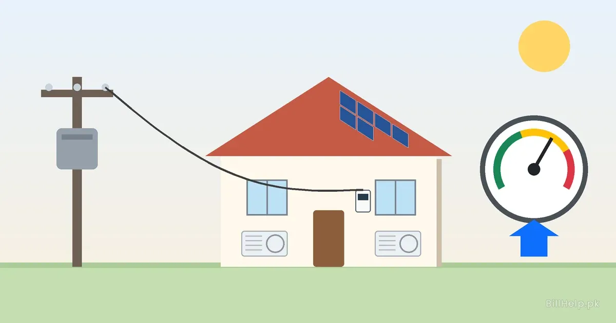 Illustration of a house with rooftop solar panels and two AC units, a service wire from an electricity pole to the meter, and a gauge with an upward arrow showing higher electrical load