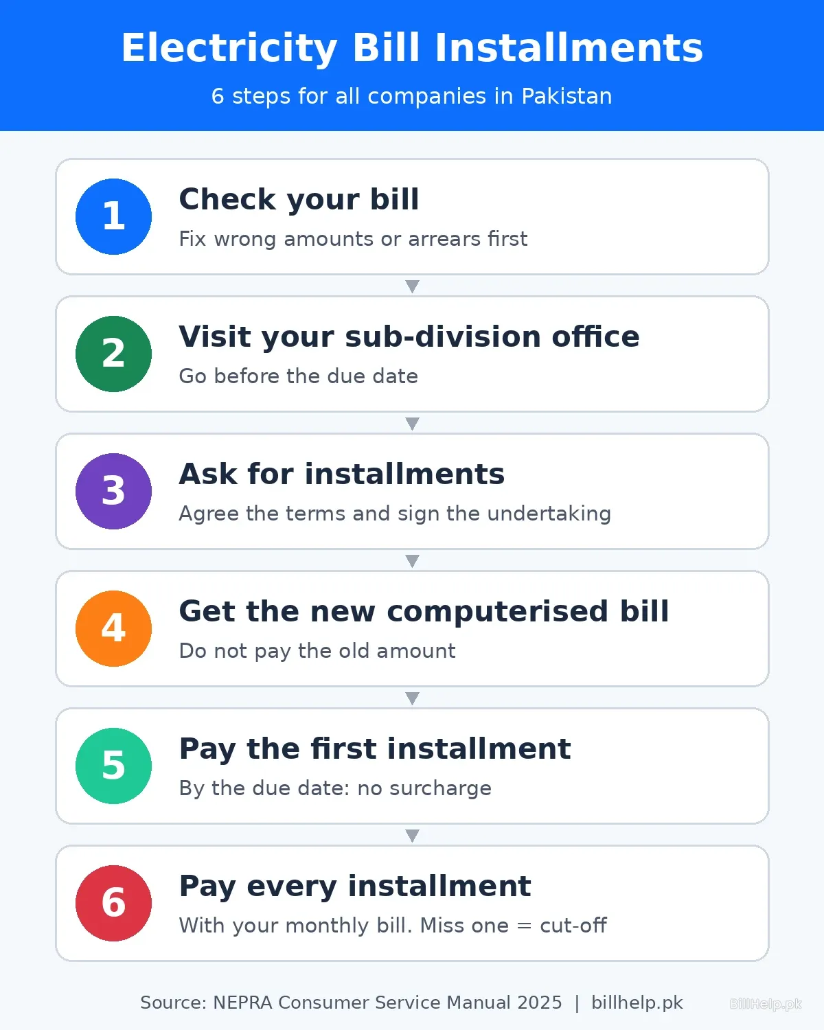 Infographic: 6 steps to pay an electricity bill in installments in Pakistan. 1 Check your bill. 2 Visit your sub-division office before the due date. 3 Ask for installments and sign the undertaking. 4 Get the new computerised bill. 5 Pay the first installment by the due date. 6 Pay every installment with your monthly bill.